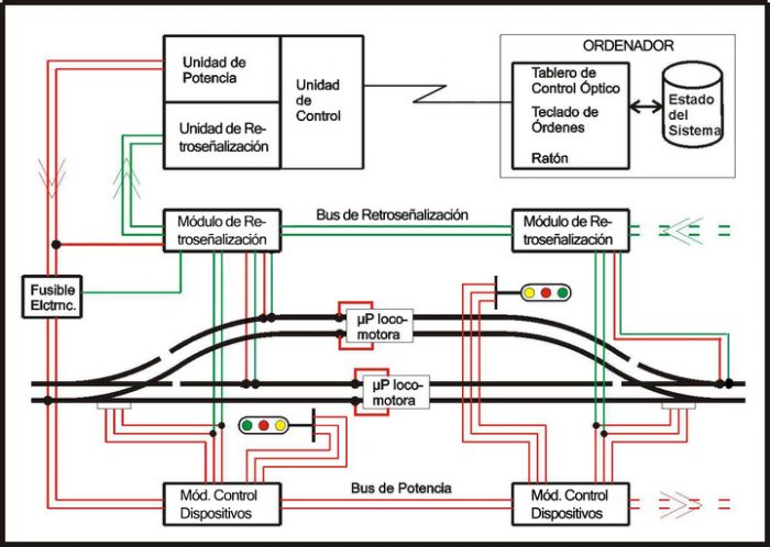 Esquema del control DCC en modelismo ferroviario, usando un Ordenador